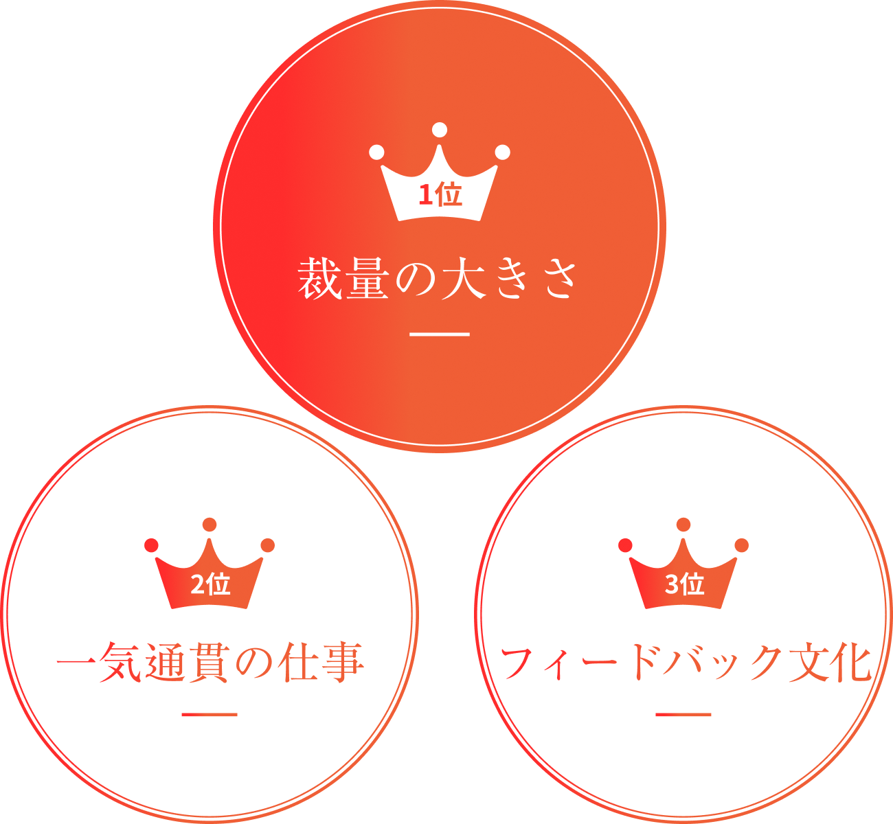 入社の決め手ランキング